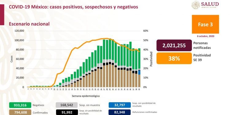 México registra 82 mil 348 muertes por Covid-19