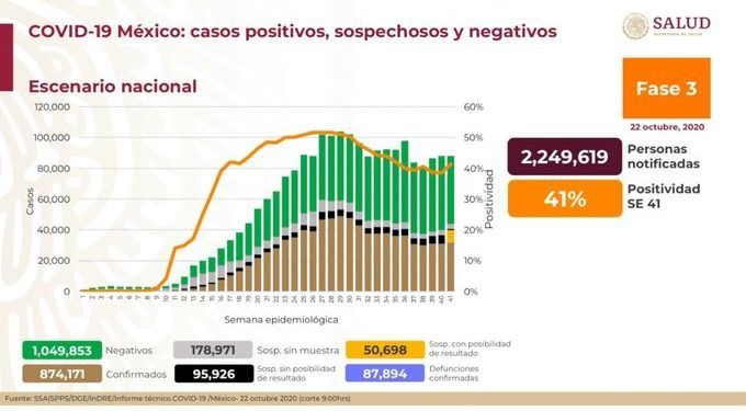 México suma 87 mil 894 muertes por Covid-19