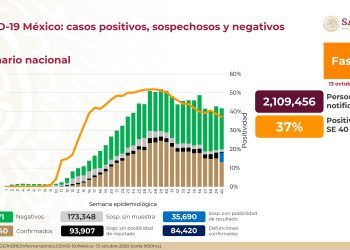 México registra 84 mil 420 muertes de Covid-19