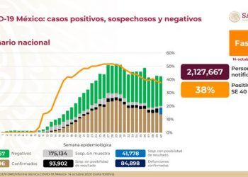 México suma 84 mil 898 muertes por Covid-19