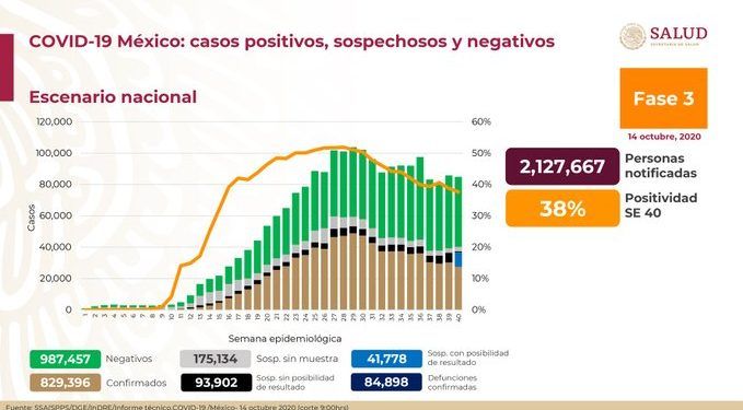 México suma 84 mil 898 muertes por Covid-19