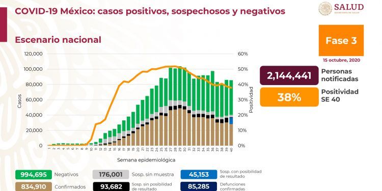 México registra 85 mil 285 muertes por Covid-19