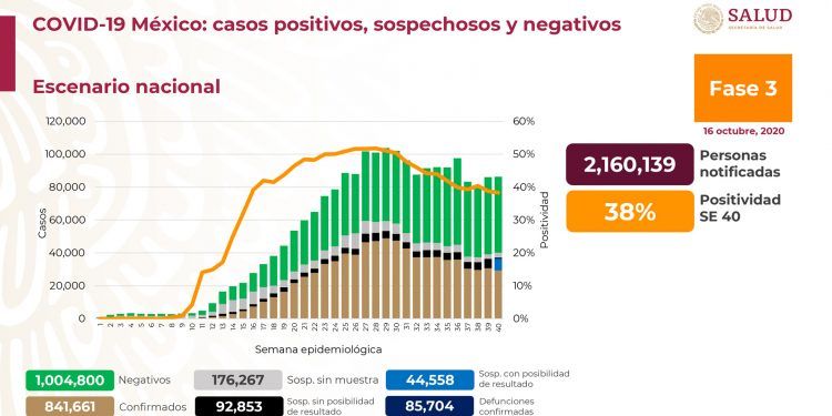 México termina la semana con  841 mil 661 casos positivos de Covid-19