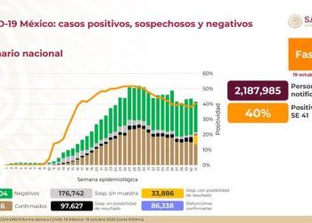 México registra 86 mil 338 muertes por Covid-19