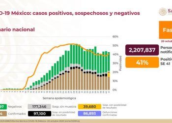 México registra 86 mil 893 muertes por Covid-19