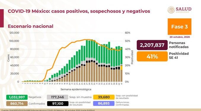 México registra 86 mil 893 muertes por Covid-19