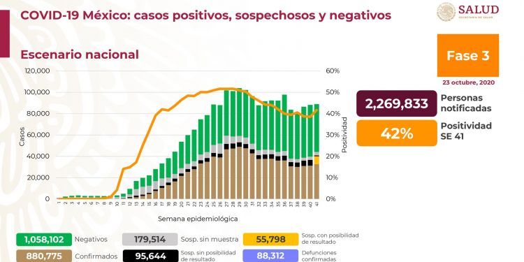 México cierra la semana con 88 mil 312 muertes por Covid-19