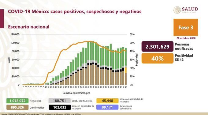 México registra 89 mil 171 muertes por Covid-19