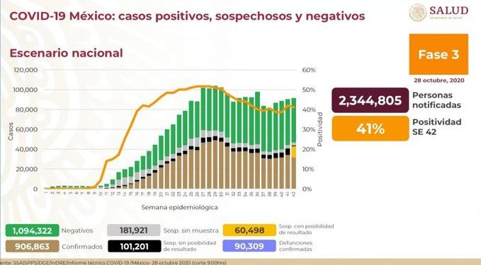 México llega a las 90 mil muertes por Covid-19