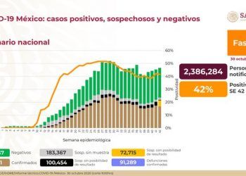 México cierra la semana con 91,289 muertes por Covid-19