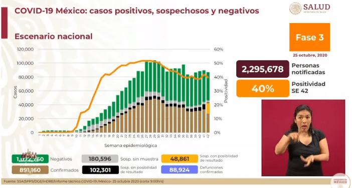 México inicia la semana con 88 mil 924 muertes y 891 mil 160 casos de COVID-19