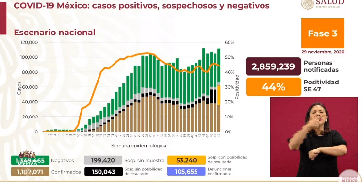 México inicia semana con 6 mil 388 contagios y 196 defunciones por COVID-19