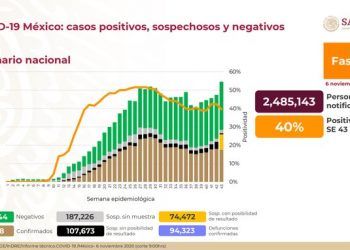México cierra la semana con 94 mil 323 muertes por Covid-19