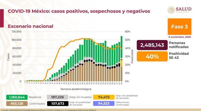 México cierra la semana con 94 mil 323 muertes por Covid-19