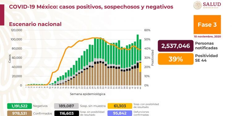 México registra 978 mil 531 casos positivos de Covid-19
