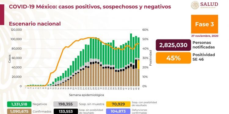 México termina la semana con más de 12 mil nuevos casos positivos de Covid-19