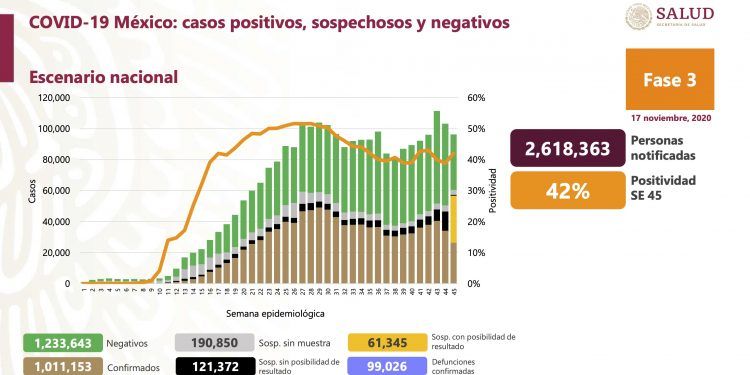 México suma 1 millón 11 mil 153 positivos de Covid-19