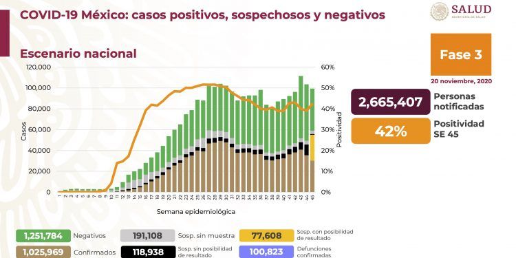 México cierra semana con 100 mil 823 muertes por Covid-19