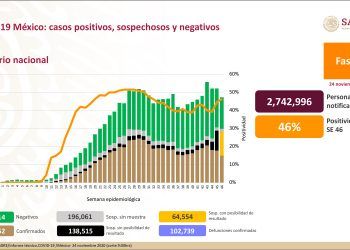 México rompe récord en contagios de Covid-19 en un día