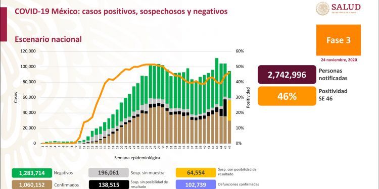 México rompe récord en contagios de Covid-19 en un día
