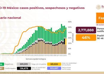 México registra 10 mil 335 casos positivos de Covid-19 en 24 horas