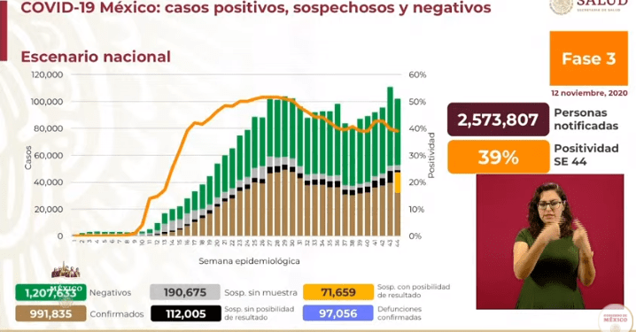 México supera los 990 mil casos de COVID-19