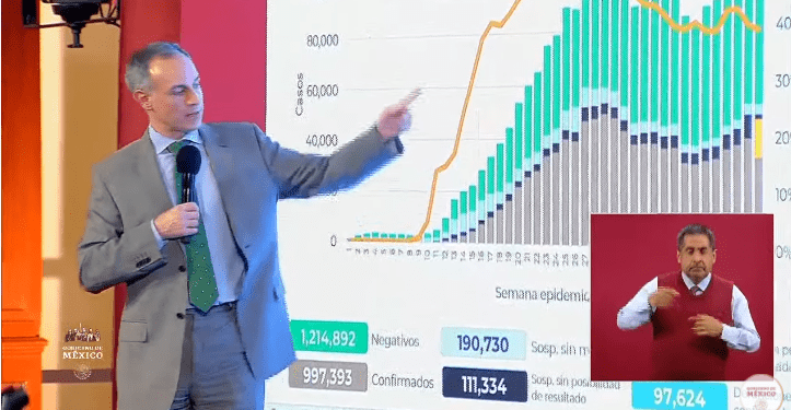 México registra 97 mil 624 defunciones por COVID-19