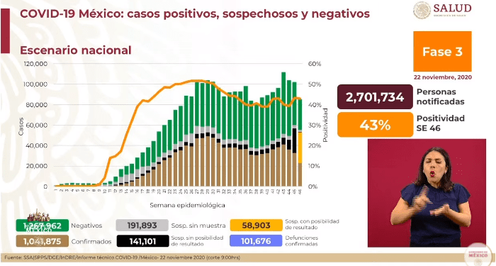 México registra 9 mil 187 contagios y 302 defunciones por COVID-19 en 24 horas