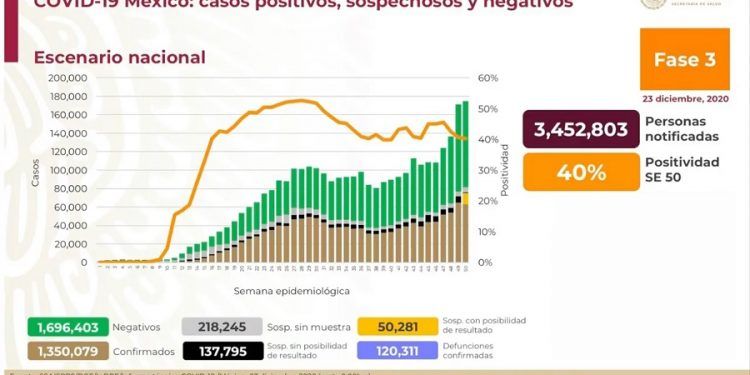 México registra 11 mil 653 nuevos contagios de Covid-19