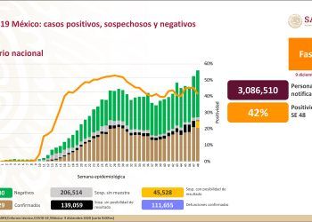 México registra 11 mil 974 nuevos contagios de Covid19