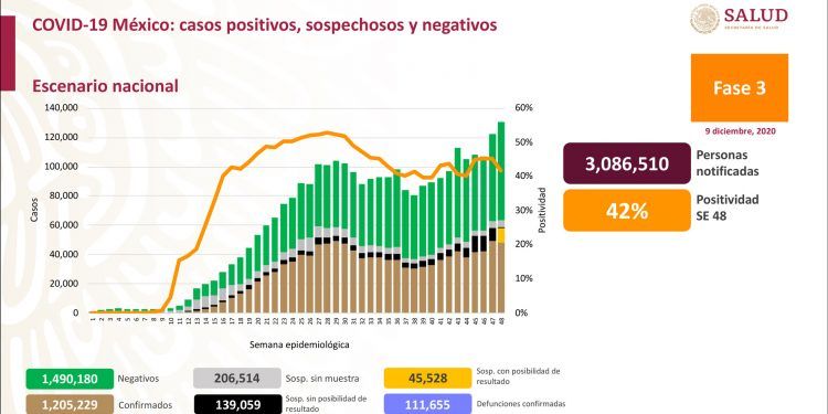 México registra 11 mil 974 nuevos contagios de Covid19
