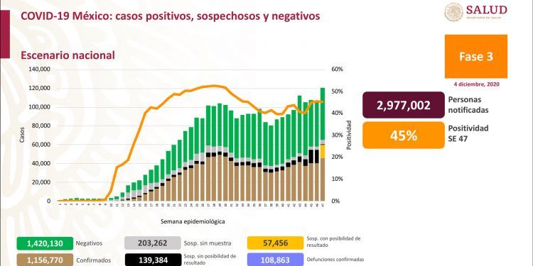 México cierra la semana con 10 mil 127 nuevos contagios de Covid-19
