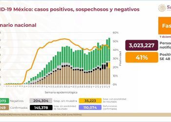 México registra 6 mil 399 nuevos contagios de Covid-19