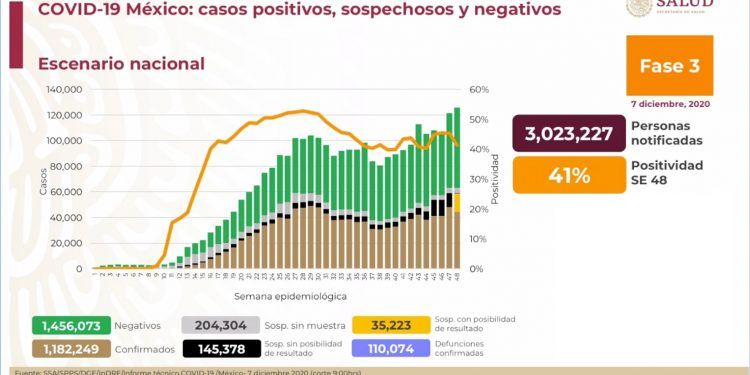 México registra 6 mil 399 nuevos contagios de Covid-19