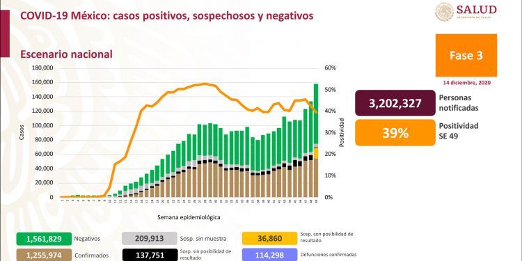 México registra 5 mil 930 nuevos contagios de Covid-19