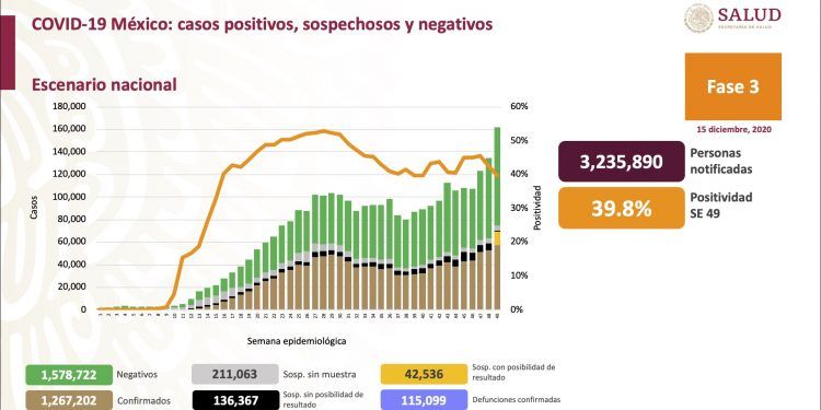 México registra 11 mil 228 nuevos casos positivos de Covid-19