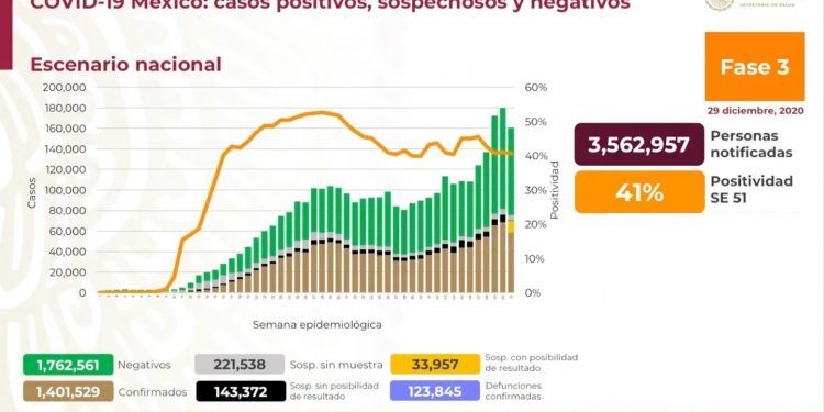 México registra 12 mil 099 nuevos positivos de Covid-19