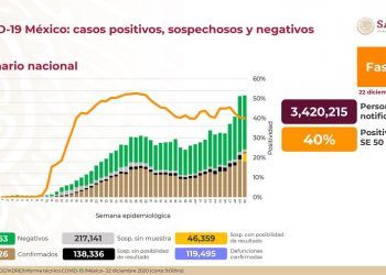 México registra 12 mil 511 nuevos contagios de Covid-19