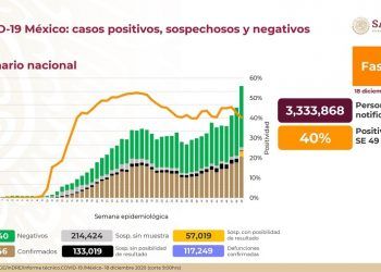 México cierra la semana con 12 mil 248 nuevos contagios de Covid-19