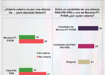 Aun con el TuMor, Morena sigue a la cabeza en el 2021