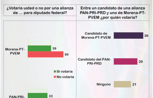Aun con el TuMor, Morena sigue a la cabeza en el 2021