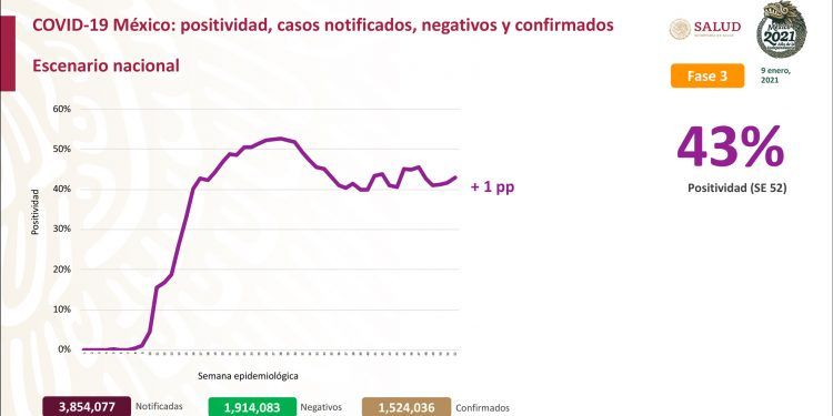 Nuevo récord: México registra 16 mil 105 nuevos contagios de Covid-19