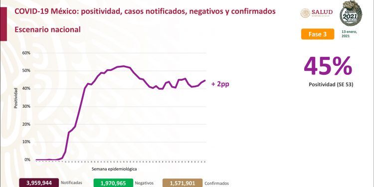 México registra 15 mil 873 nuevos casos positivos de Covid-19