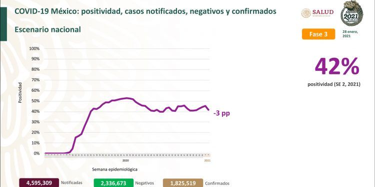 México registra 18 mil 670 nuevos casos positivos de Covid-19