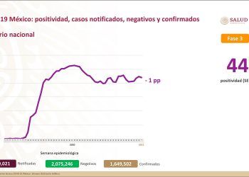 México registra 8 mil 074 nuevos casos positivos de COVID-19
