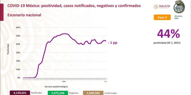 México registra 8 mil 074 nuevos casos positivos de COVID-19