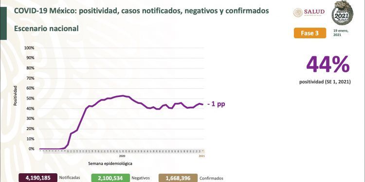 México registra 18 mil 894 nuevos casos positivos de Covid-19