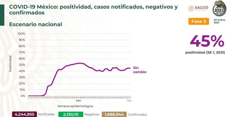 México registra 20 mil 548 nuevos casos positivos de Covid-19