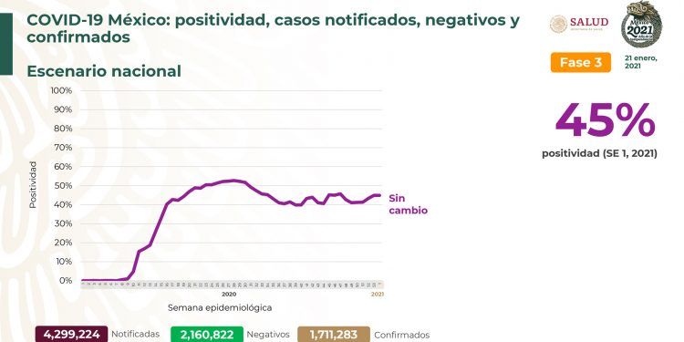 México registra 22 mil 339 nuevos casos positivos de Covid-19