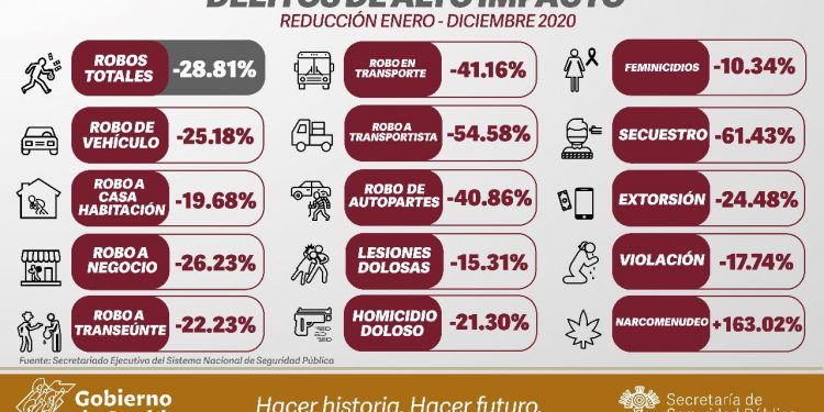 Puebla mantiene incidencia delictiva debajo de la media nacional